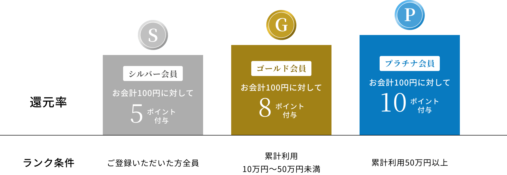 ランクと還元率のイメージ