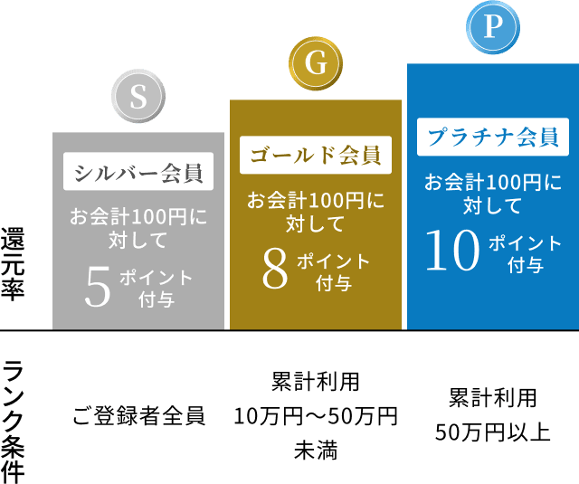 ランクと還元率のイメージ